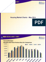 Toronto Housing Market Charts May 2014