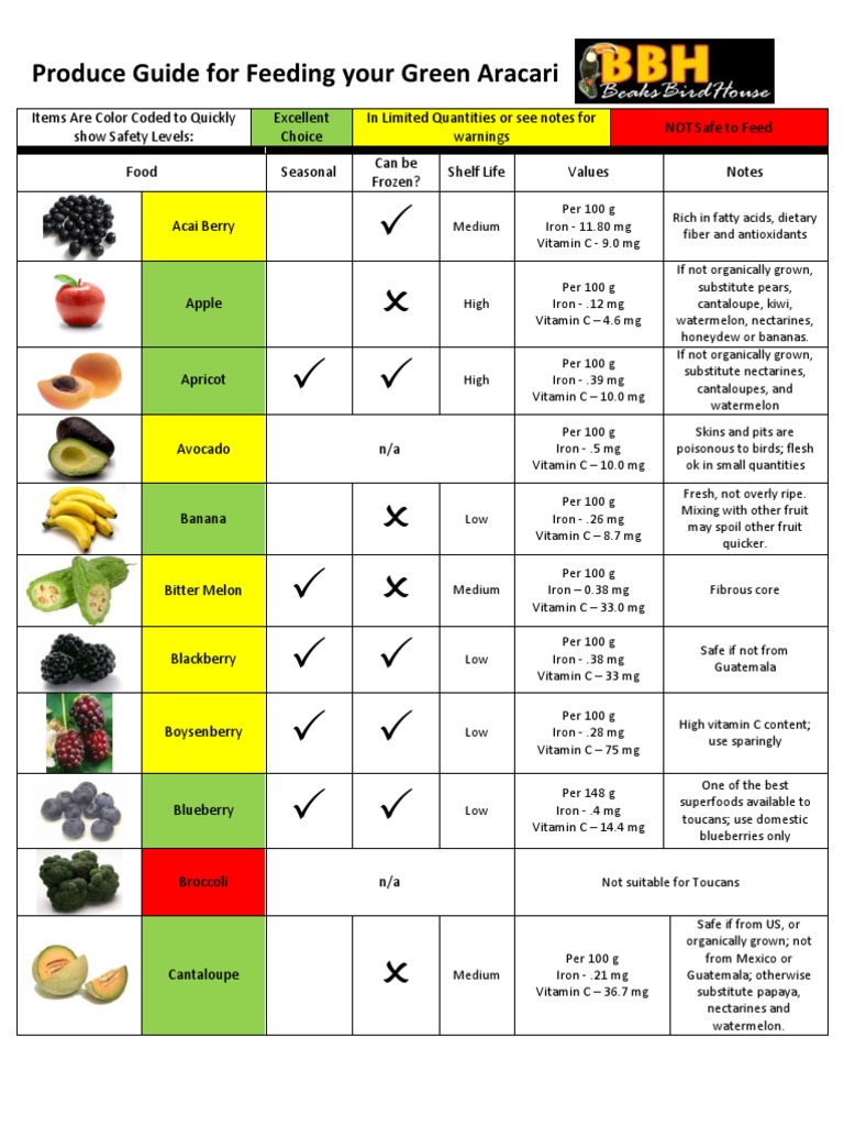 Produce Guide for Feeding Your Green Aracari Vitamin C Citrus