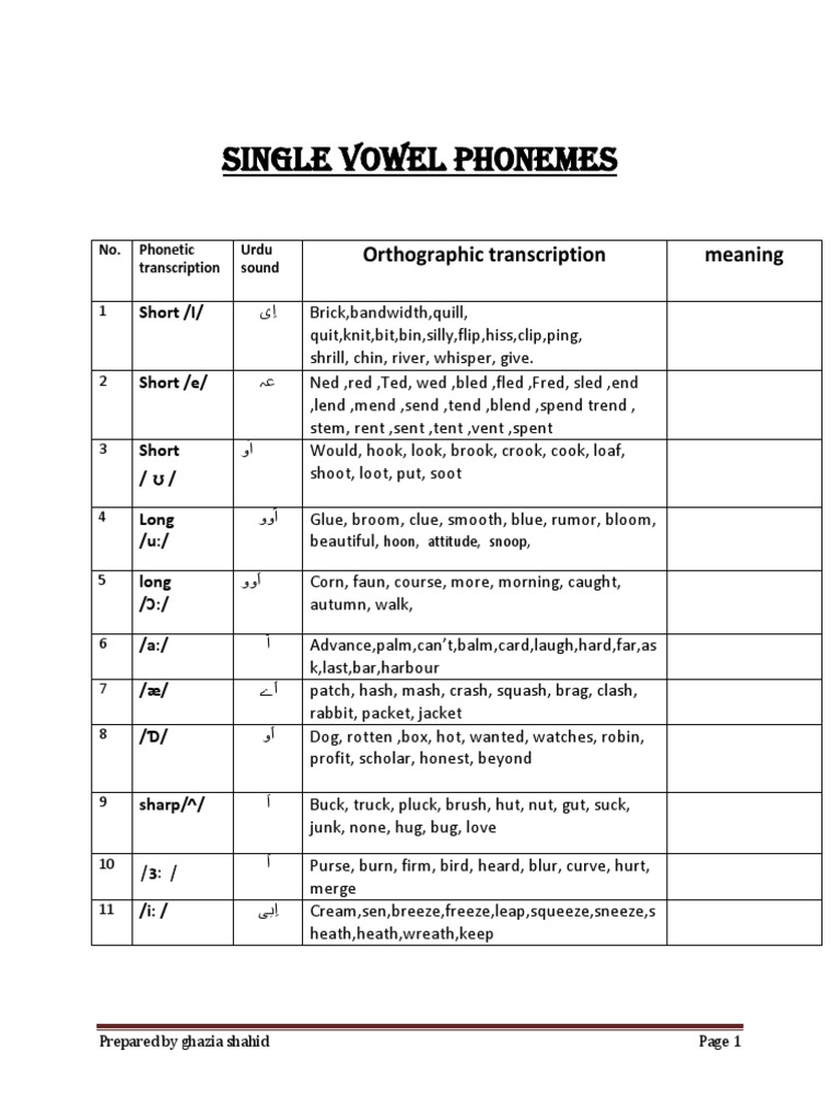 Urdu Single Vowel Phonemes Guide | PDF | Foreign Language Studies | Poetry