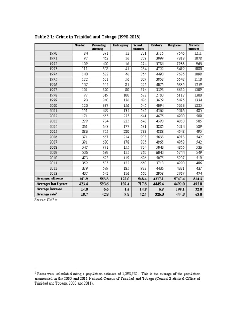 CAPA Crime and Crime Rates in Trinidad and Tobago 19902013