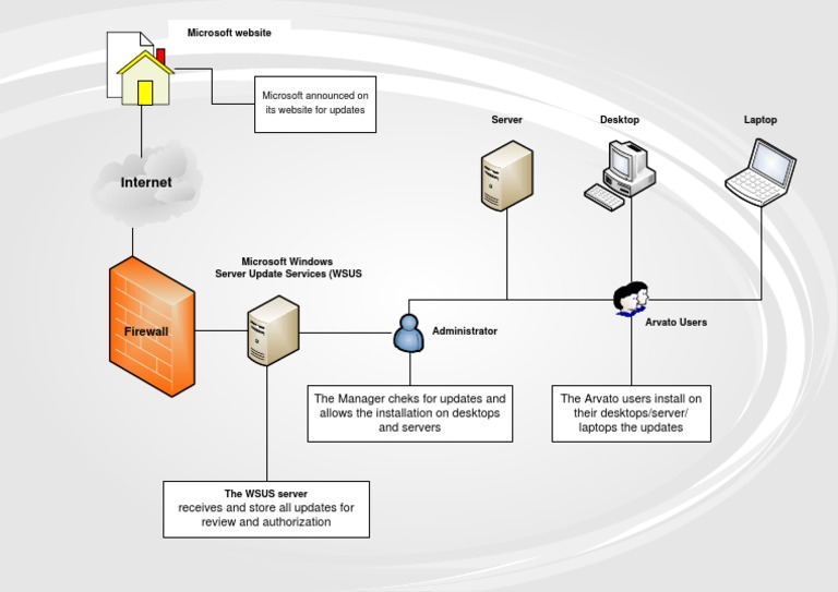 WSUS Server Configuration Overview | PDF | Computers