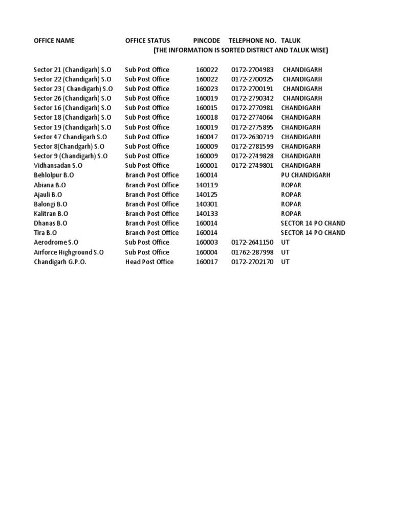 Office Name Office Status Pincode Telephone No. Taluk (The Information ...