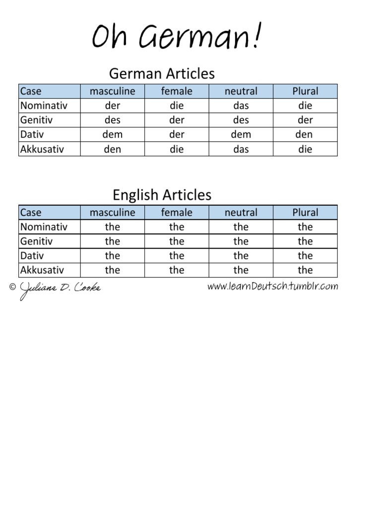 German vs English Articles