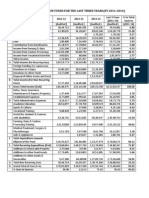 Sources and Uses of Funds For The Last Three Years (Fy 2011-2014)