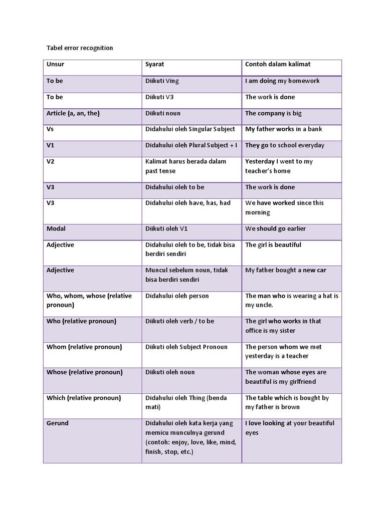Tabel Error Recognition | Download Free PDF | Pronoun | Noun