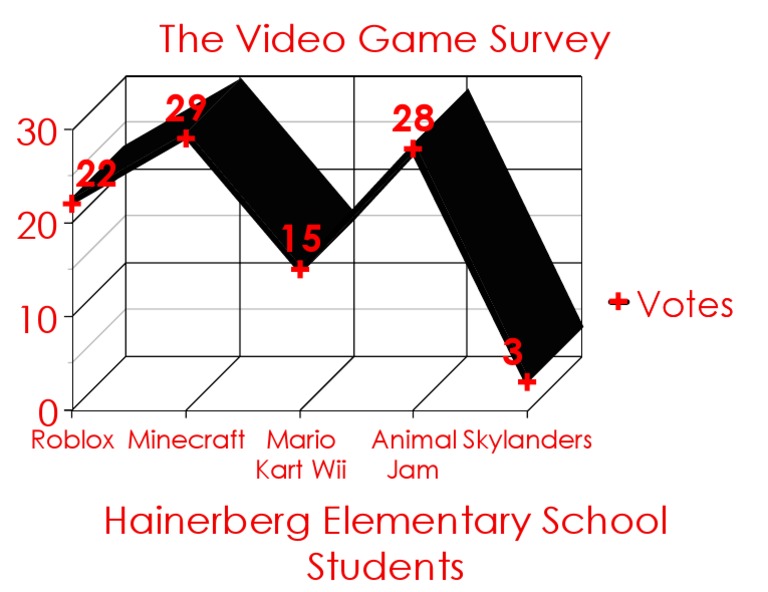 Video Game Survey Results for Students | PDF