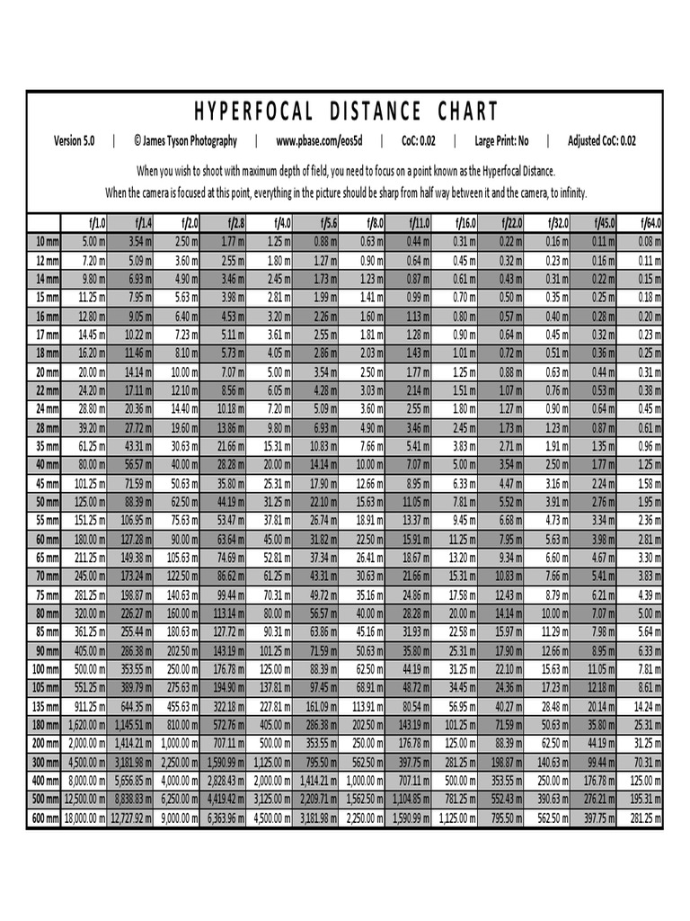 Tabla Hiperfocales | PDF