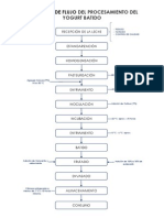 Diagrama de Flujo Del Procesamiento Del Yogurt Batido