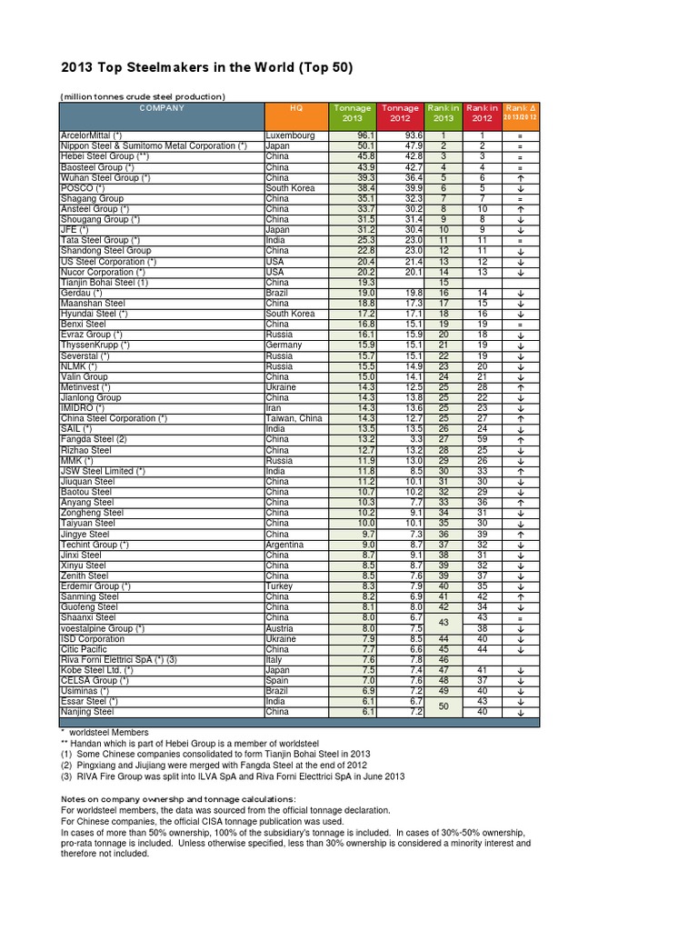 20122013 Top 50 SteelProducing Companies and Rank PDF Corporate