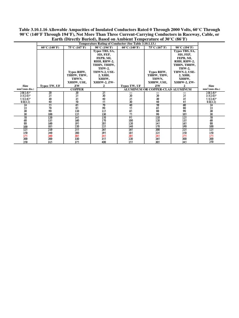 Cable Ampacities