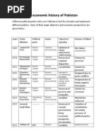 Political History of Pakistan