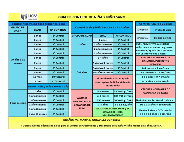 Control de Niño Sano hasta 5 Años | PDF | Cocina, comidas y vino ...