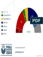 GUE-NGL: 51 S&D: 208 Greens/EFA: 42 Alde/Adle: 62 EPP: 213 ECR: 42 EFD: 36 NI: 97