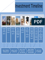 investment timeline