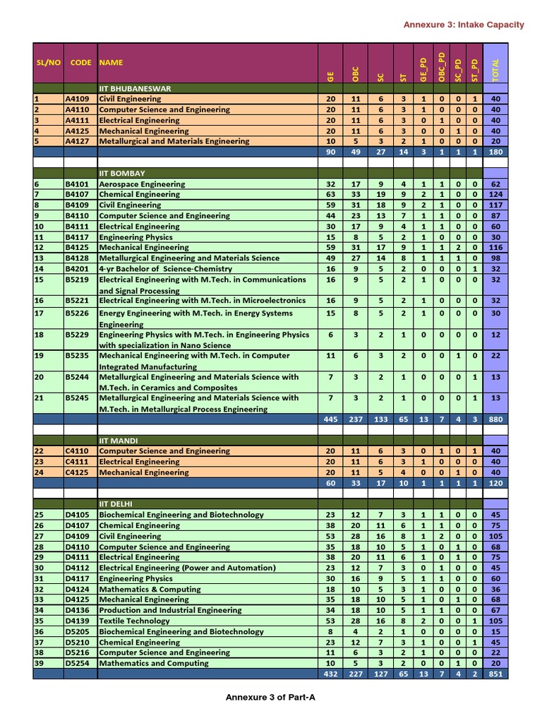 Seat Allocations in IITs