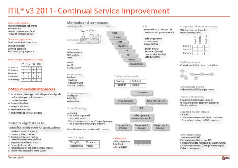 ITILv3-2011 Continual Service Improvement | PDF | Strategic Management ...