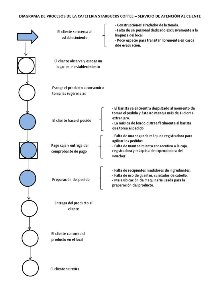 Diagrama de Procesos de La Cafeteria Starbucks Coffee 2 | PDF | Bebidas |  Restaurante y Catering