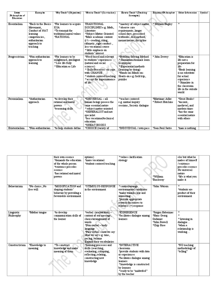 Seven Educational Philosophies Explained | PDF | Communication | Pedagogy
