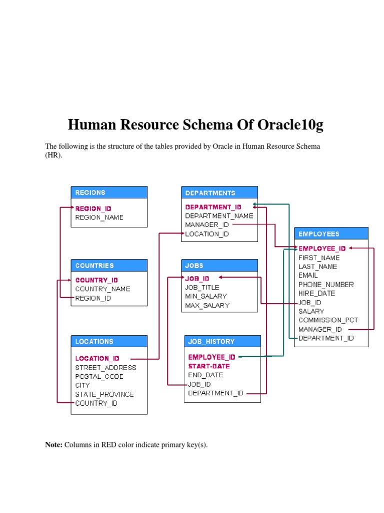 sql queries Hr Schema Questions 10 g | Database Schema | Salary