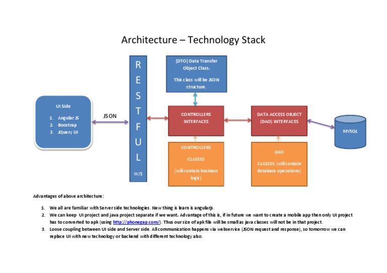 AngularJS Architecture and Tech Stack | PDF | Computers