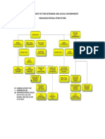 Department of The Interior and Local Government Organizational Structure