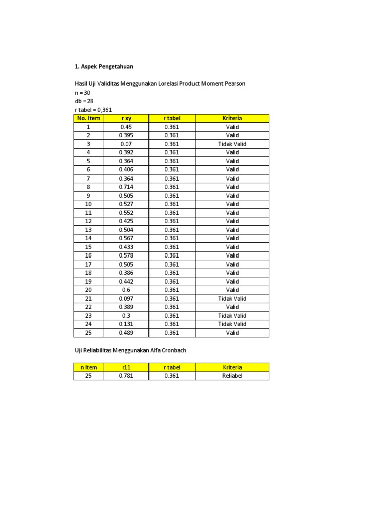 Tabulasi Hasil Perhitungan Spss Uji Validitas Dan Uji Reliabilitas