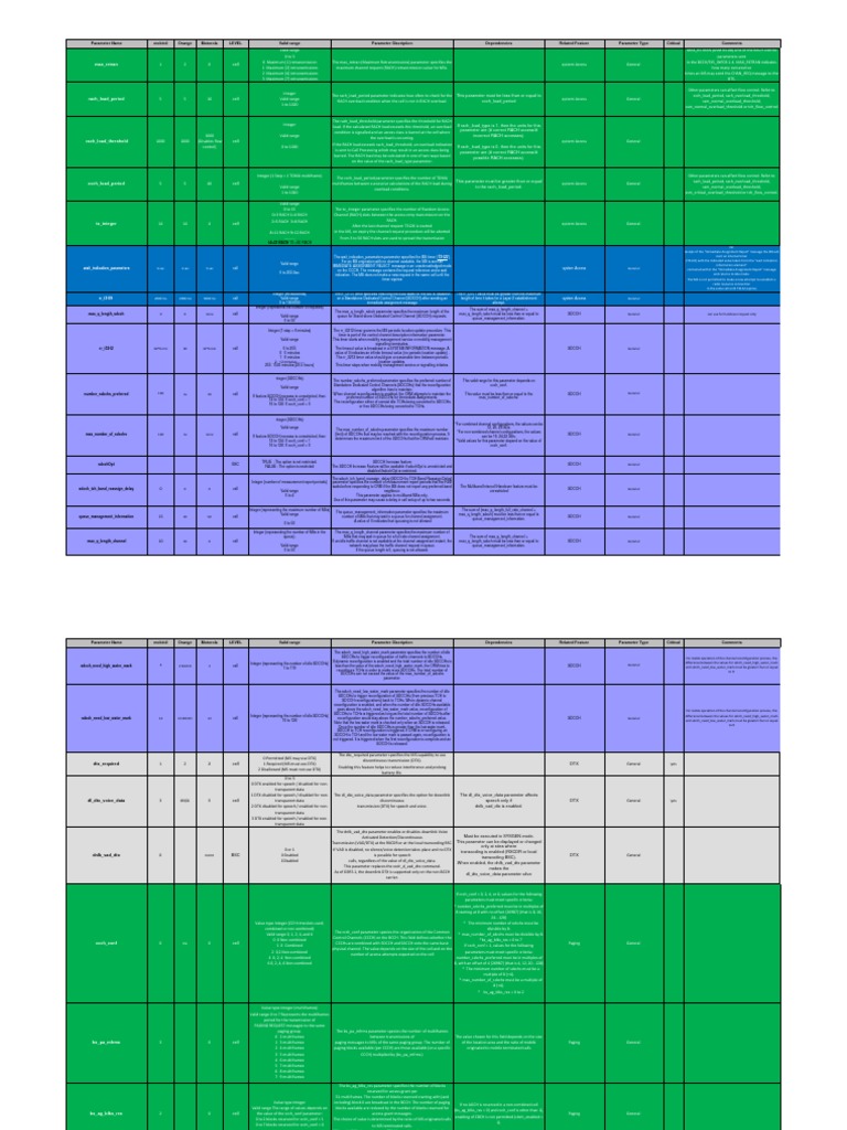 GSM RACH Parameters Overview | PDF | Parameter (Computer Programming ...