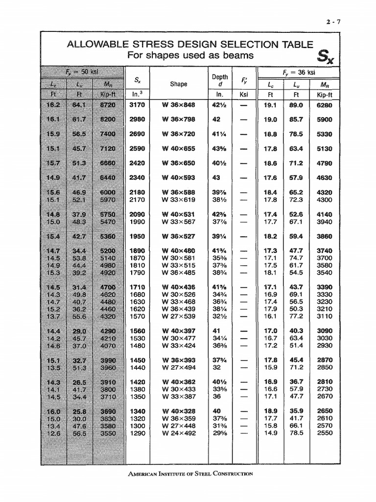 Structural Steel Shapes Data | PDF