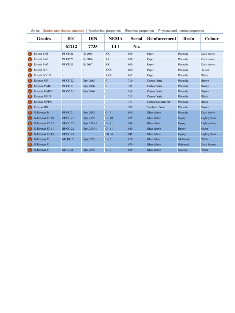 Etronit and Etronax Material Grades | PDF | Epoxy | Wood Products