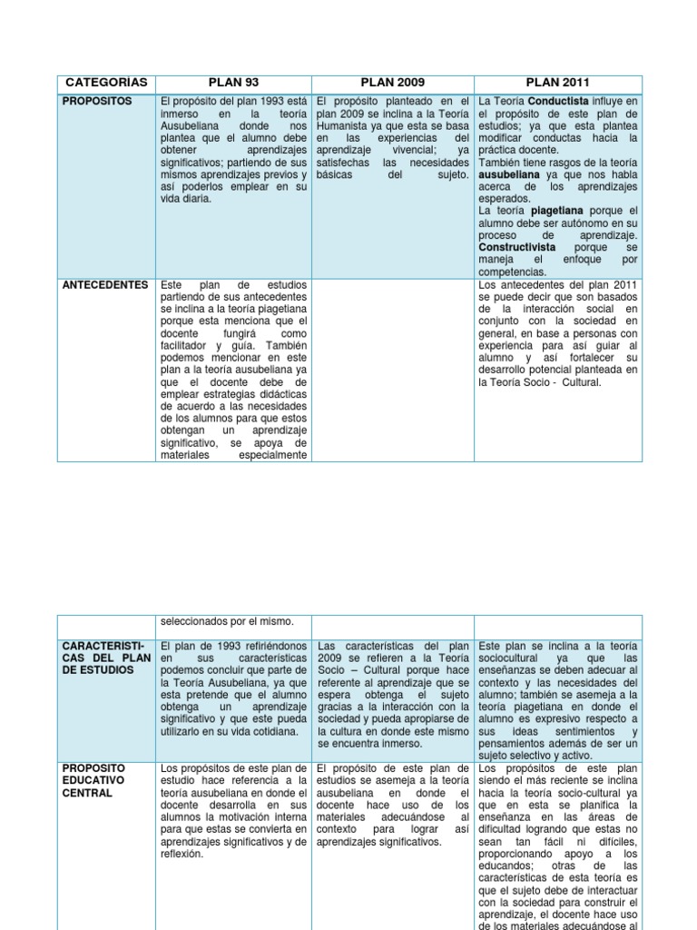 Cuadro Comparativo de Las Planes y Progamas | PDF