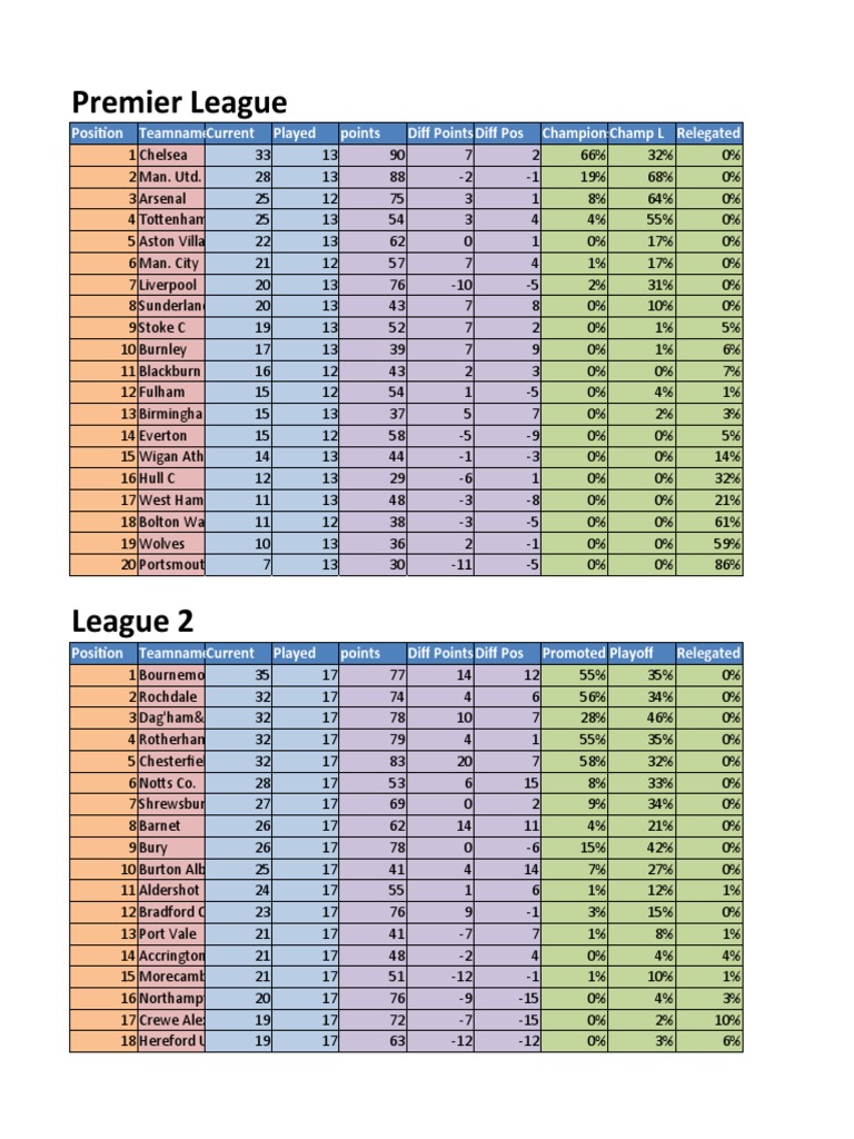 Football League Standings | PDF | Premier League | Sports Teams
