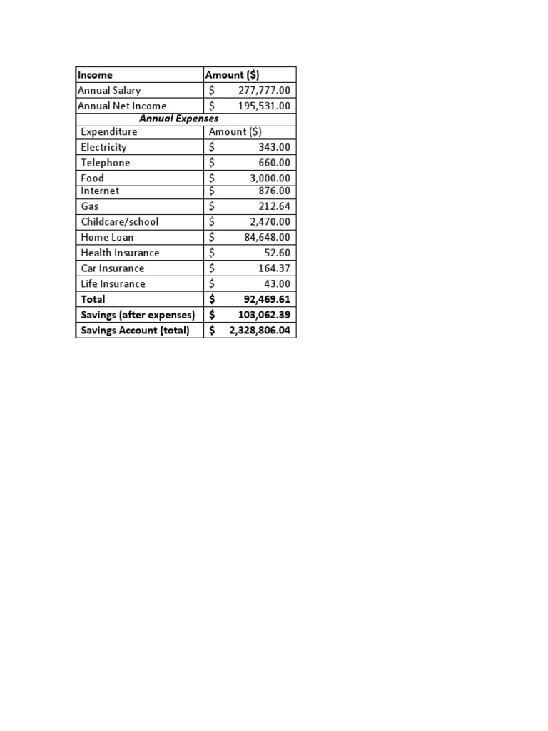Annual Income and Expenses Breakdown | PDF | Finance & Money Management