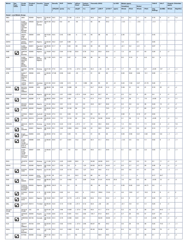 Crude Oil Assays: Mars & Lapa Data | PDF | Fuels | Materials
