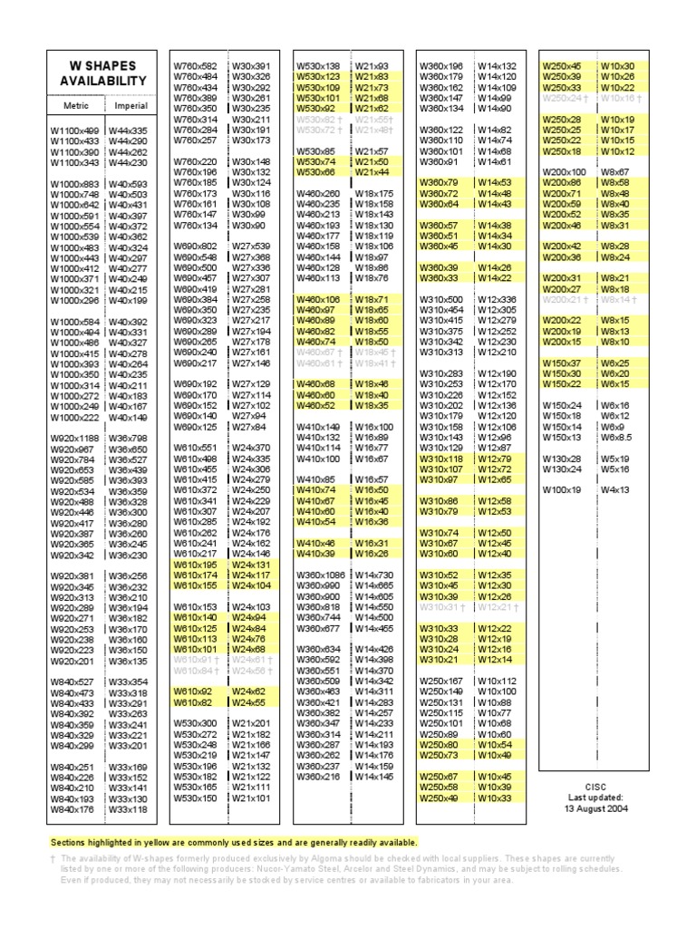 w Shapes Units Of Measurement Steel