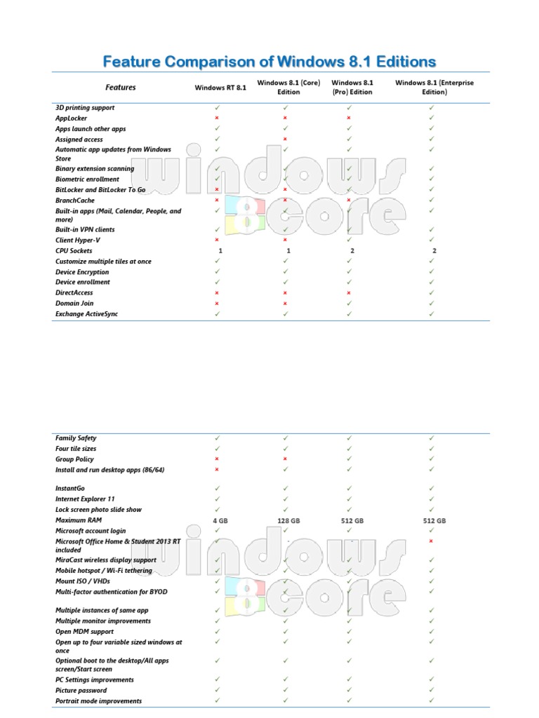 Feature Comparison of Windows 81 | PDF