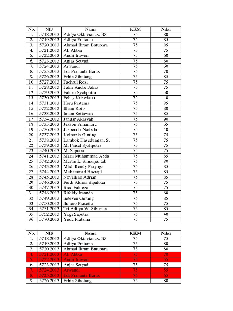 KKM and Student Scores Overview | PDF