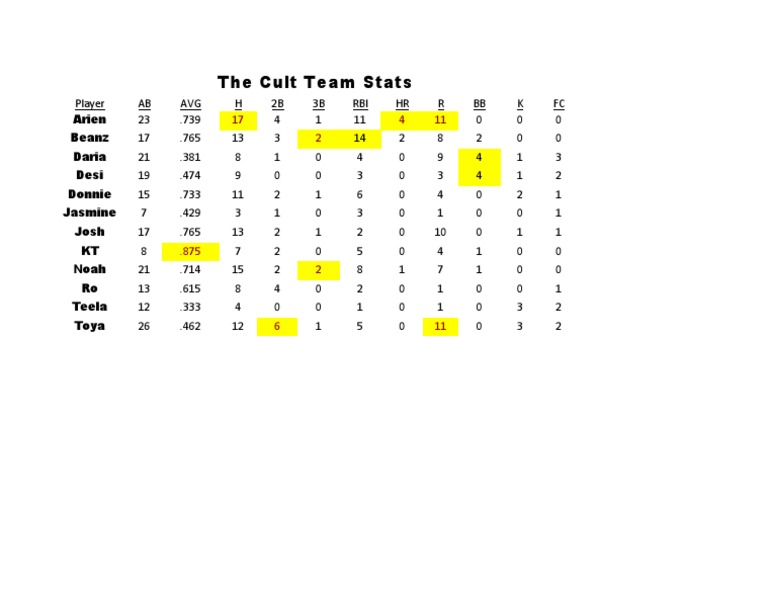 Ryon Healy and Cult Team Stats | PDF