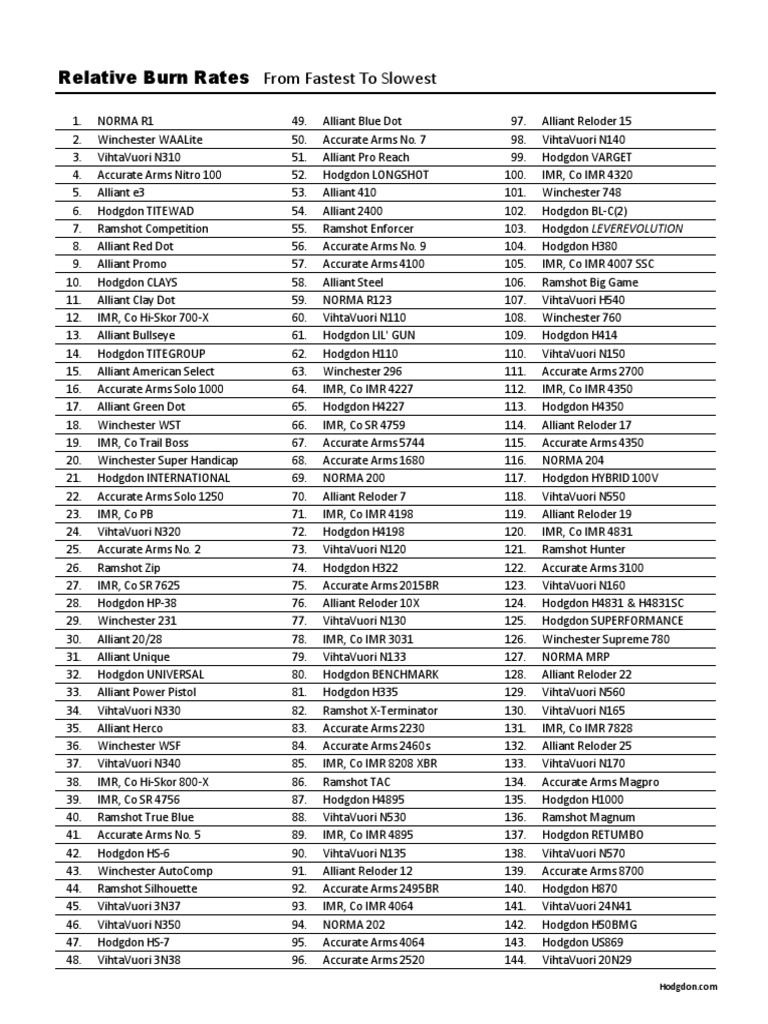 Smokeless Powder Relative Burn Rate Chart