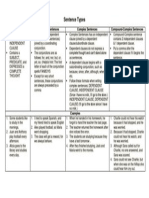 Sentence Types: Simple Sentences Compound Sentences Complex Sentences Compound-Complex Sentences