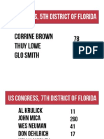 East Side Regional Hob Nob Straw Poll Results