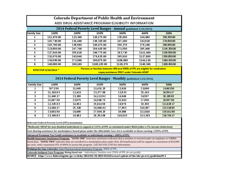 New Maximums For Co Adap Assistance PDF