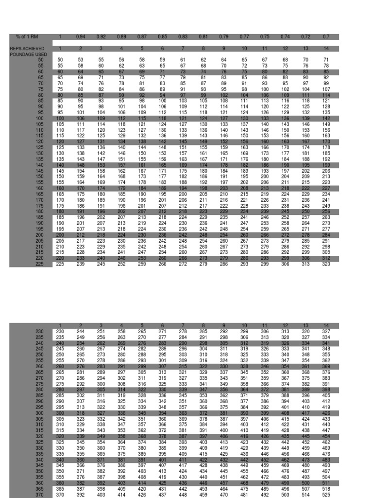 1 RM Percentages for Reps | PDF | Technology & Engineering
