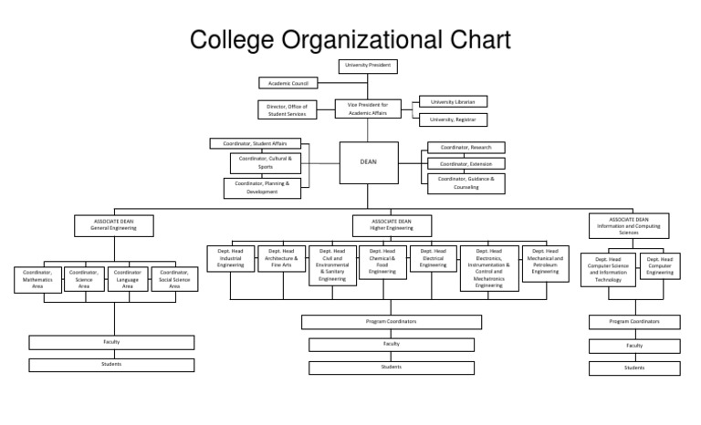 College Organizational Structure Chart | PDF | Art