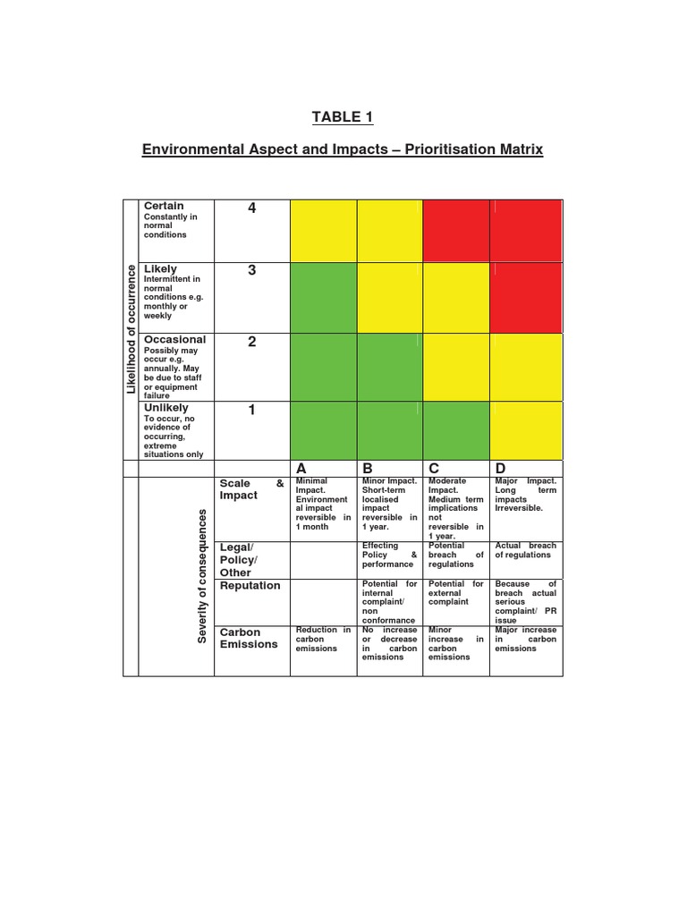 Fabulous Info About What Are The 16 Environmental Impacts