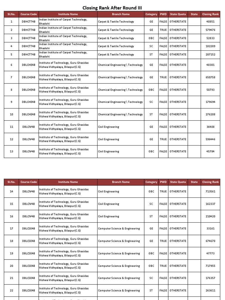 Closing Rank After Round III | PDF | Engineering | Computer Science
