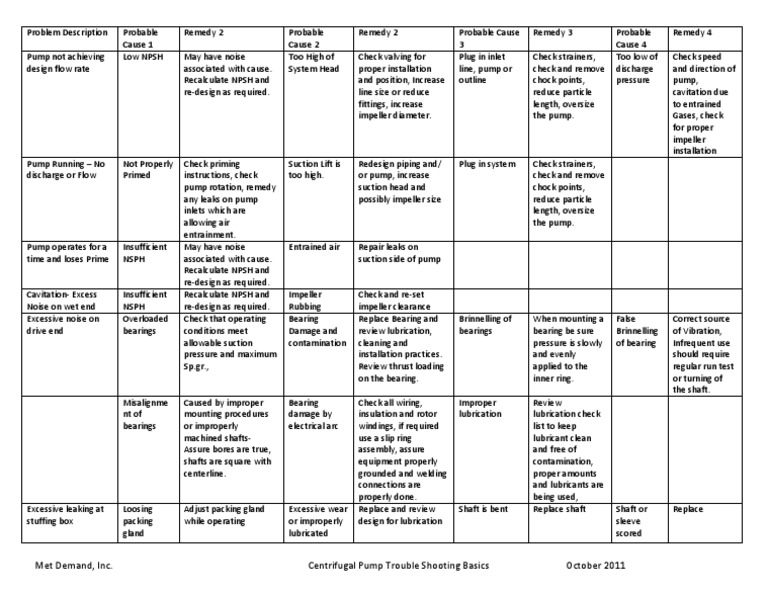 Centrifugal Pump Troubleshooting Guide 1 Pump Bearing (Mechanical)