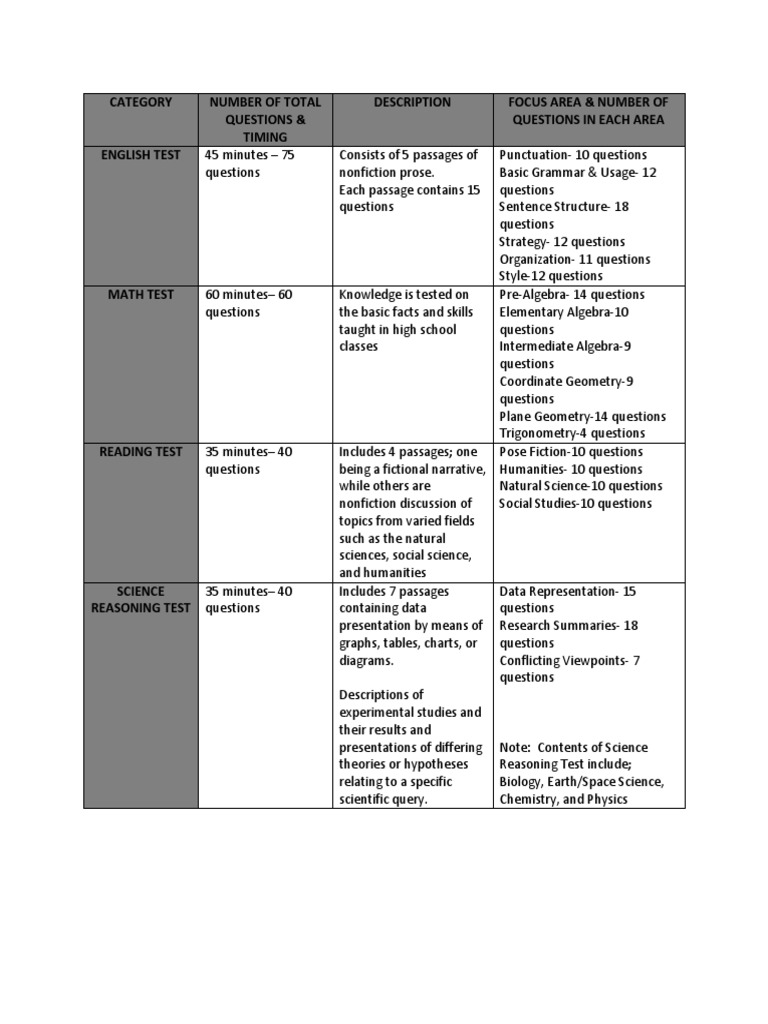 Comprehensive Test Overview: Subjects & Format | PDF | Language Arts ...