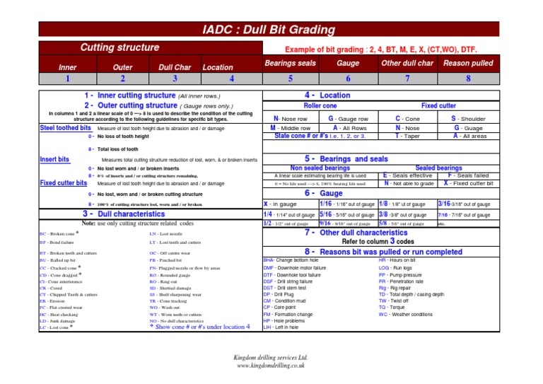 Iadc Bit Grading | PDF | Bearing (Mechanical) | Drilling Rig