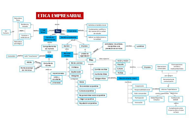 Mapa Conceptual Etica Empresarial