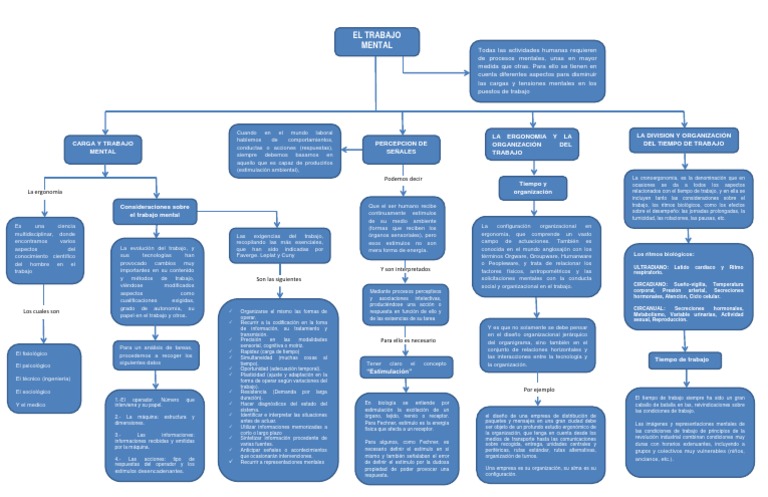 Mapa Conceptual Trabajo Mental | PDF | Factores humanos y ergonomía | Mente